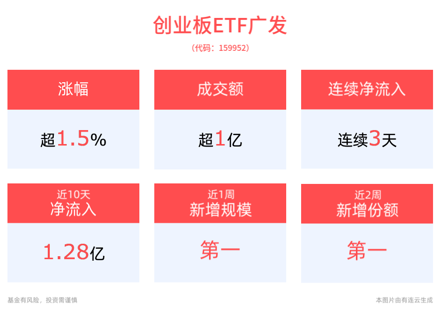 大力推动中长期资金入市！创业板ETF广发(159952)涨超2%，近3天获得连续资金净流入