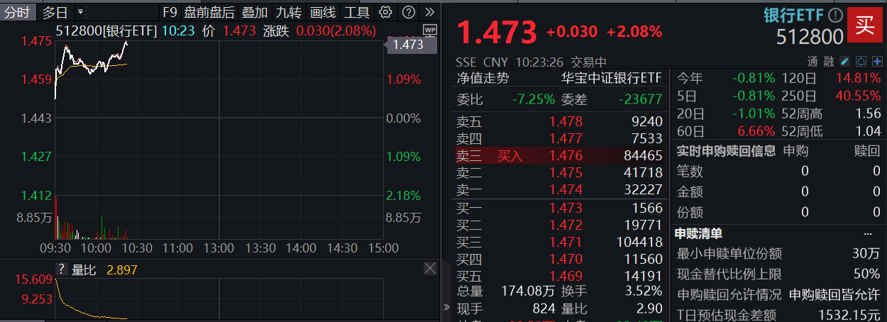 ETF盘中资讯|央行定调：股票回购增持贷款有望成为银行新的业务增长点！银行股顺势而起，银行ETF（512800）涨超2%！
