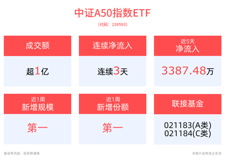 增量资金源源不断，平安中证A50指数ETF(159593)近1周新增规模、份额均居同类第一，沪深300ETF平安(510390)早盘涨近2%