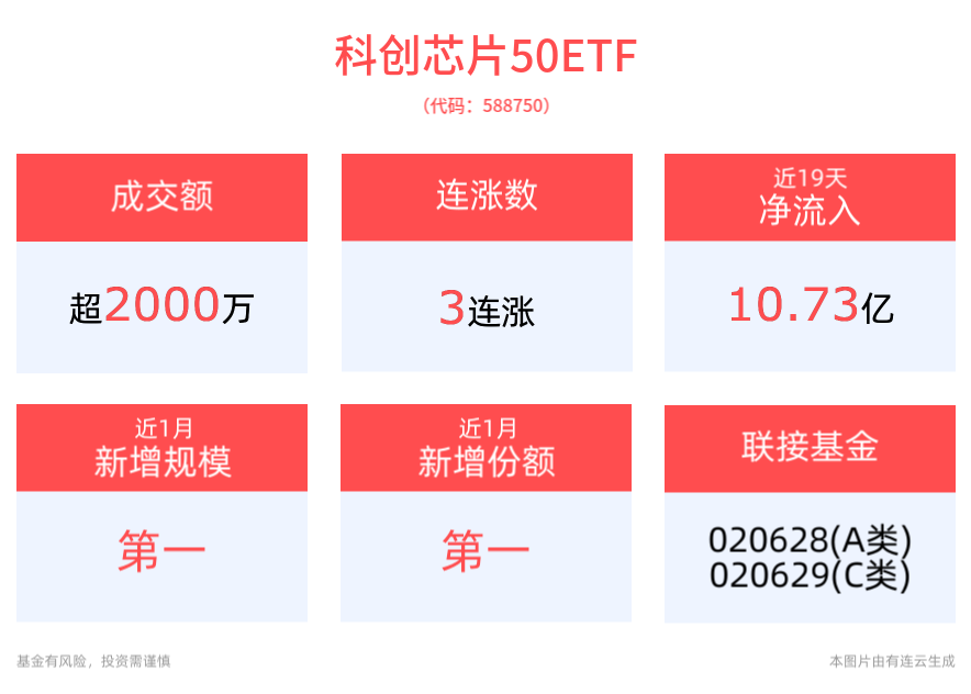 芯片板块震荡走强，寒武纪获公募基金集体加仓，科创芯片50ETF(588750)早盘冲高涨超2%，近1月新增规模、份额均居同类产品第一