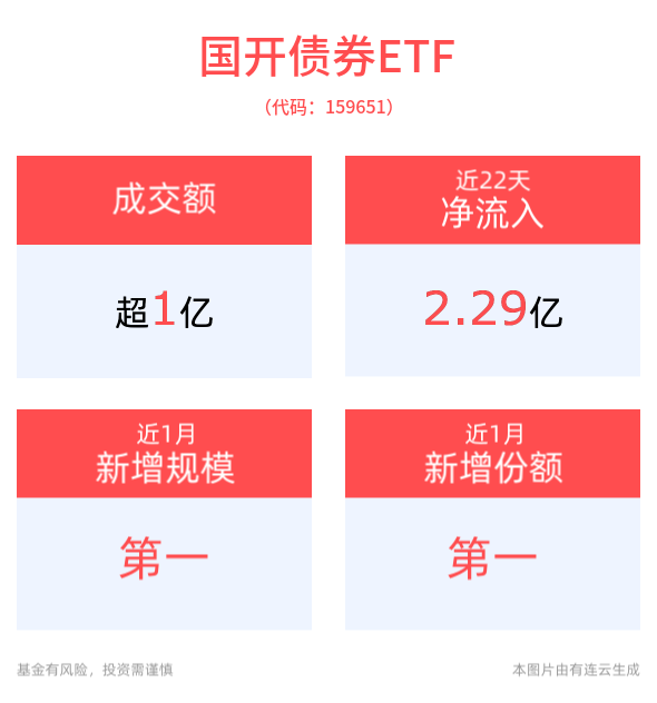 平安债券ETF三剑客震荡调整，公司债ETF(511030)近20日合计“吸金”1.2亿元