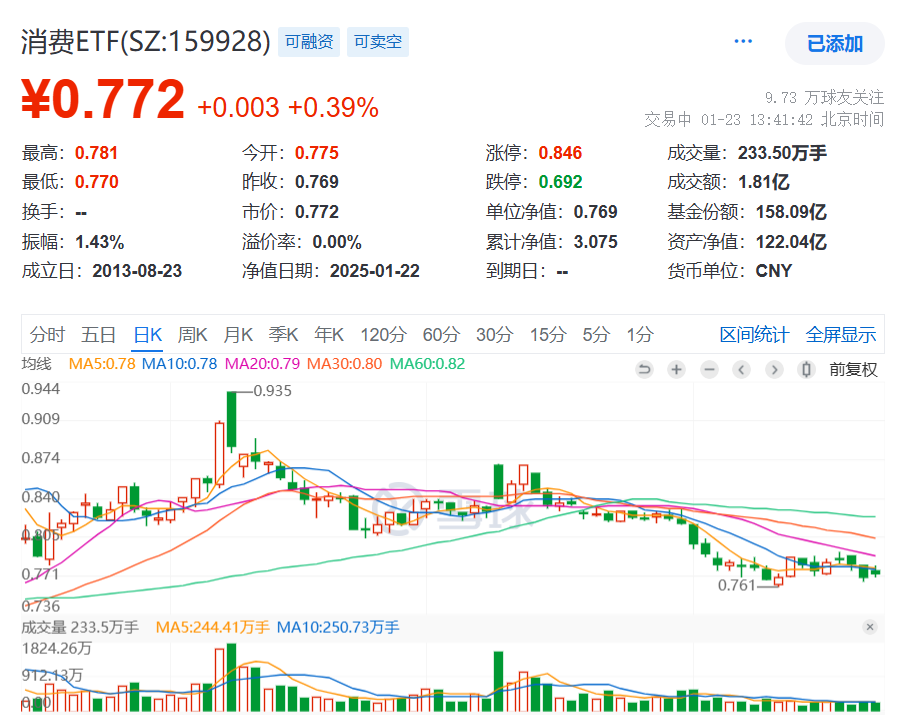 高端白酒迎春节旺季，价格环比回暖！中长期资金入市，规模最大的消费ETF(159928)冲高回落，近60日“吸金”近12亿元！