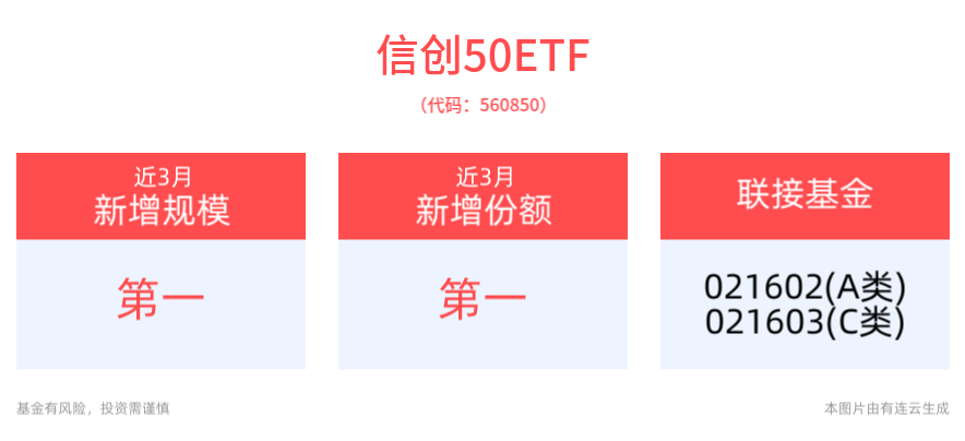 信创板块表现活跃，广联达涨近5%，规模最大的信创50ETF(560850)近3月新增规模、份额均居同类第一，机构：信创有望迎来新一轮推广周期