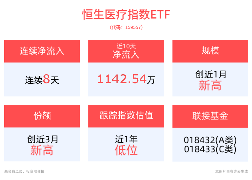 政策对创新药的支持力度有望进一步增加，恒生医疗指数ETF(159557)连续8天净流入