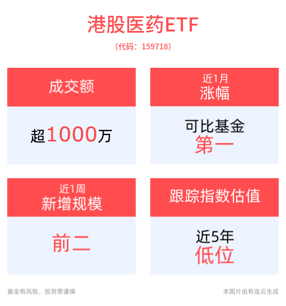 建立医保数据工作组，更好赋能医疗机构发展，港股医药ETF(159718)、医疗创新ETF(516820)近1周累计涨幅均居同类产品第一