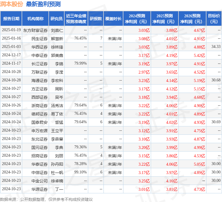 民生证券：给予润本股份买入评级