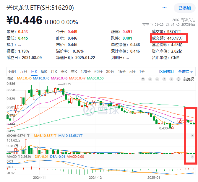 A股沸腾！光伏设备异动，固德威大涨10%，最低费率的光伏龙头ETF(516290)午后一度拉升超1%，中金：2025年光伏板块有望迎来复苏机会！