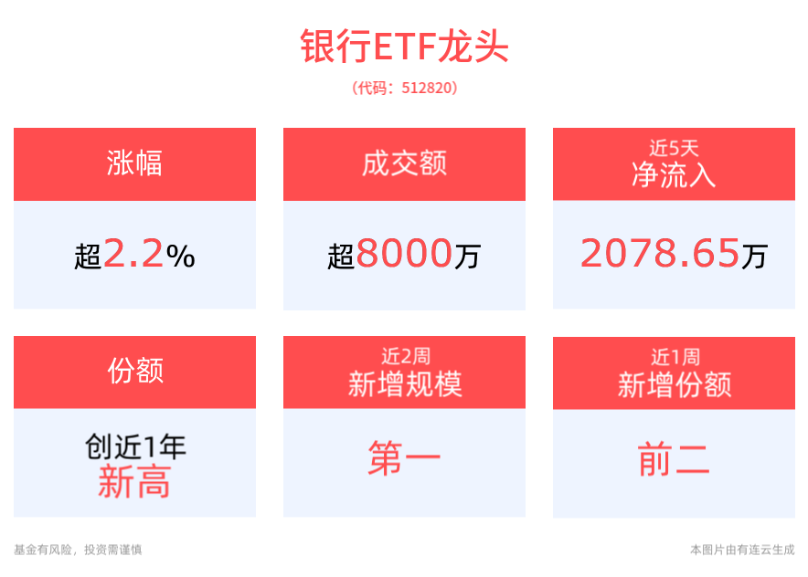 重磅政策落地，万亿资金将涌入！银行板块高歌猛进，工商银行涨超3%，银行ETF龙头(512820)涨超2%，最新份额创近1年新高！