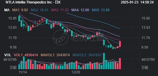 只是宣布裁员后的超跌反弹吗？