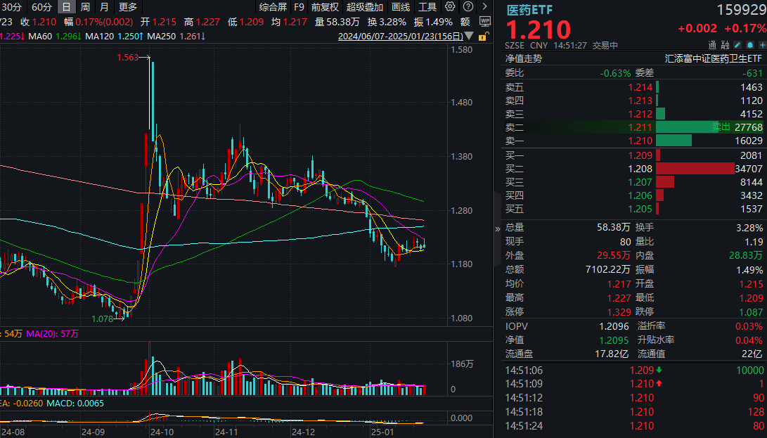 万亿活水涌入，医药反弹！医药ETF(159929)连续两日“吸金”累计近1100万元！机构：创新药出海持续推进，BD交易金额创新高！