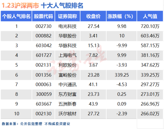 1月23日十大人气股：华脉科技遭遇天地板