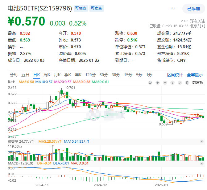 2024年公募基金重仓股公布！宁德时代摘冠，同类规模最大、费率最低的电池50ETF(159796)两连阴，资金再度逢跌加仓！