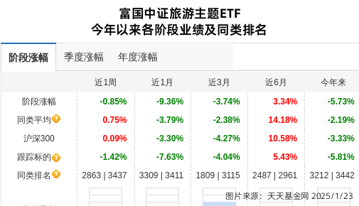 云南旅游连跌5天，富国基金旗下1只基金位列前十大股东