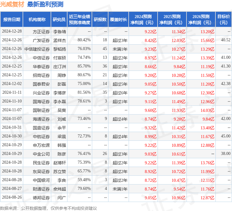光威复材发布2024年度业绩快报，盈利7.472亿元，低于分析师预期