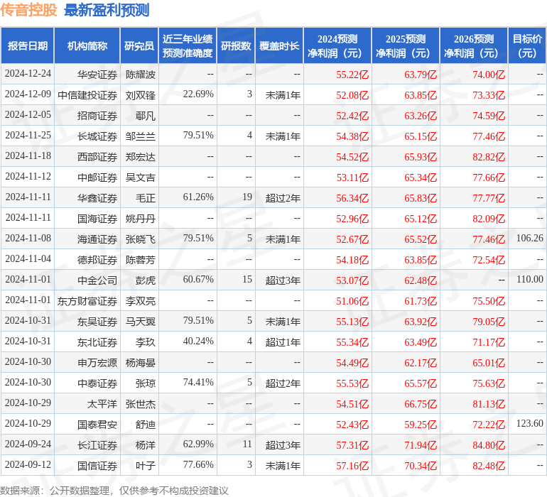 华源证券：首次覆盖传音控股给予买入评级