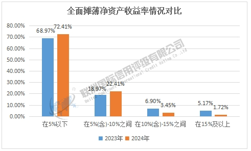 2023-2024年房地产行业上市公司S维度结果对比（下）