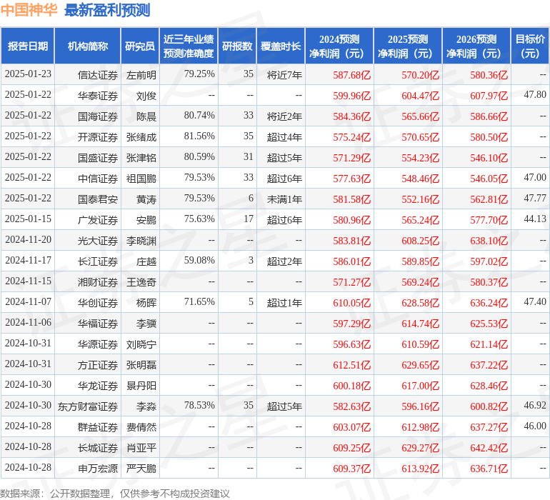 民生证券：给予中国神华买入评级