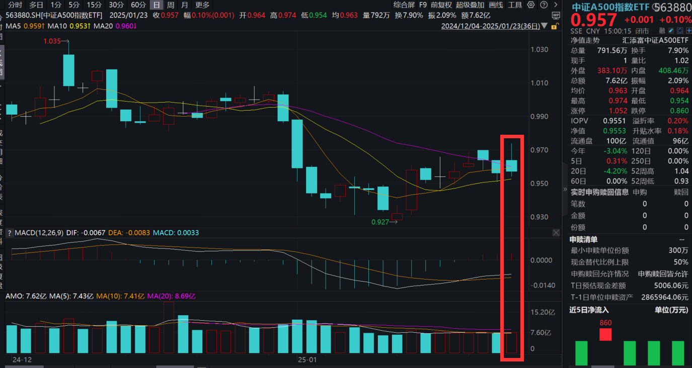 中长期资金重磅政策落地，能带来多少增量资金?机构测算!中证A500指数ETF(563880)昨日收涨，小幅吸金!哪些资产有望吸引中长资金?数据说话!