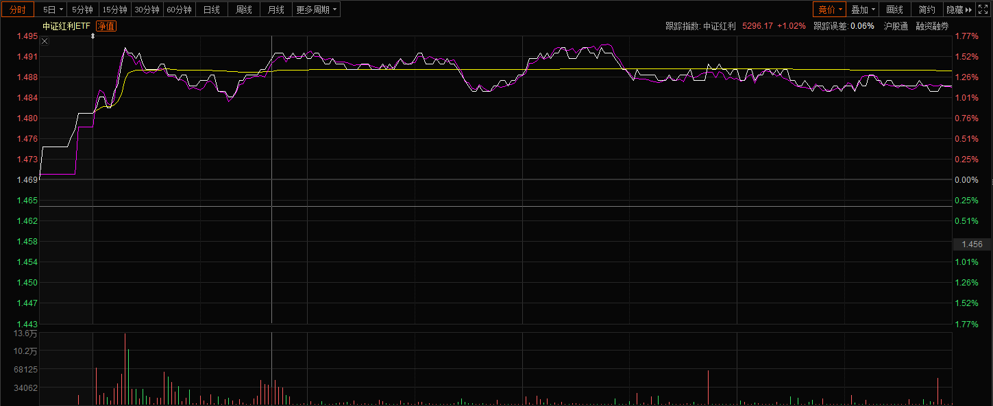 聚光灯再次打到红利，板块迎最佳布局时机？