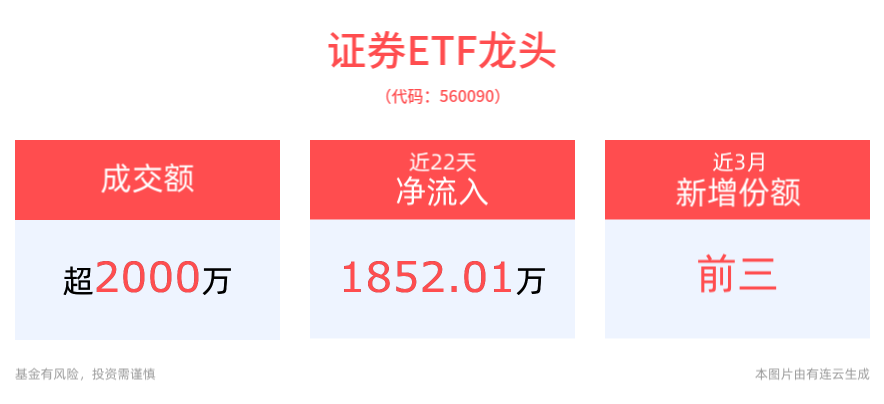 券商板块强势拉升，中国银河盘中领涨，业绩重返百亿净利阵营，“牛市旗手”证券ETF龙头(560090)走强涨超1%，近3月份额增长显著