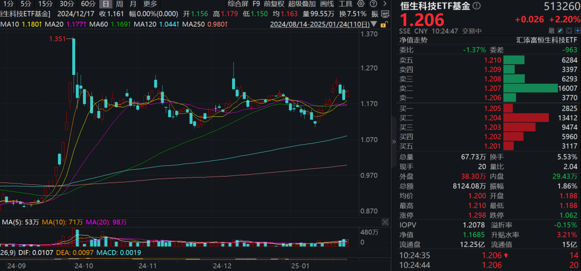 港股升温，恒生科技指数涨幅扩大至2%！恒生科技ETF基金(513260)盘中涨超2%！机构：布局港股春季行情