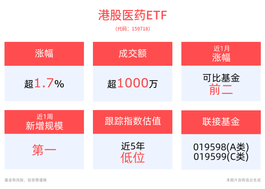 事关医疗！推动扩大多领域开放试点，港股医药ETF(159718)大涨近2%，医疗创新ETF(516820)近1周规模、份额增长显著