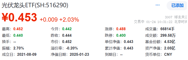 最新数据！2024年国内光伏装机创纪录，光伏概念股震荡拉升，钧达股份涨停，光伏龙头ETF(516290)大涨超2%！