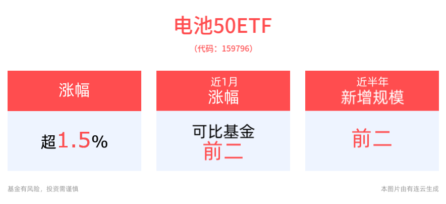 电池板块表现活跃，宁德时代涨超3%，同类规模最大、费率最低的电池50ETF(159796)上涨1.58%，连续2日“吸金”，近半年规模增长显著！