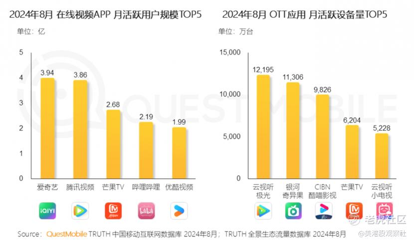 卷出新高度的2024年，爱奇艺凭什么杀出重围？