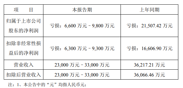 一上市公司三年巨亏19亿元，45岁总经理主动放弃领薪，直到公司连续两季度盈利，去年薪酬78万元