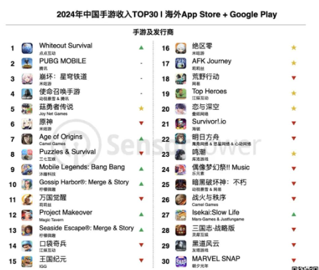 TOP30中国厂商2024全球吸金234亿美元，腾讯、网易和米哈游包揽收入榜前三甲
