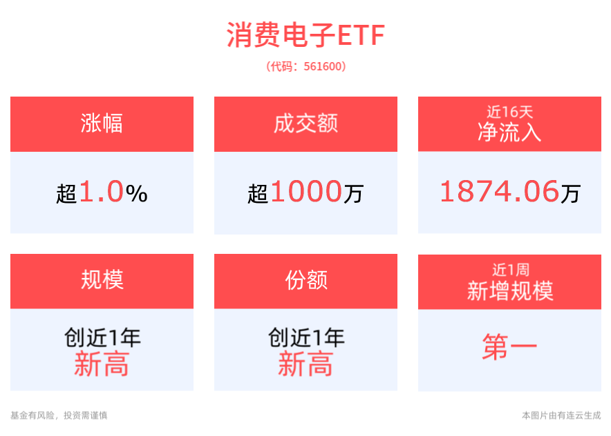 订单火爆！2025“国补”撬动消费电子千亿市场，消费电子ETF(561600)连续“吸金”，盘中震荡涨超1%