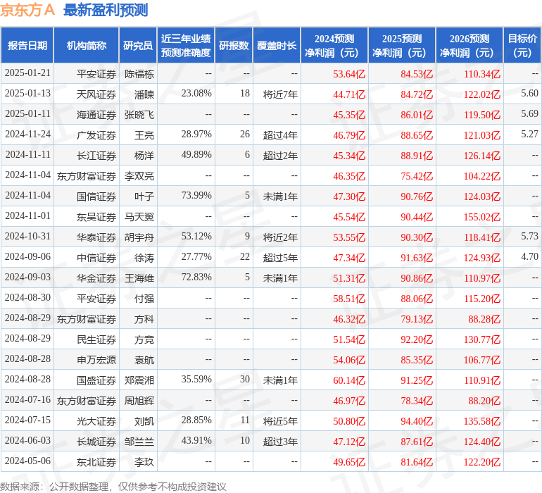 京东方Ａ：1月23日接受机构调研，太保资产、新华资产等多家机构参与