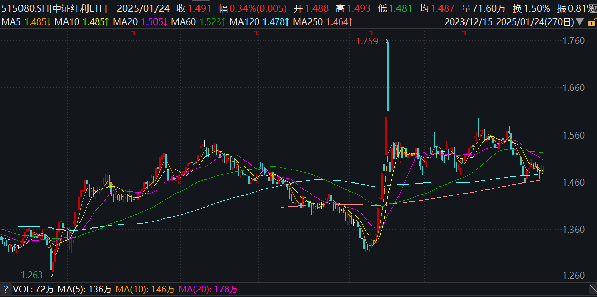 红利资产价值尽显，当下布局不容错过