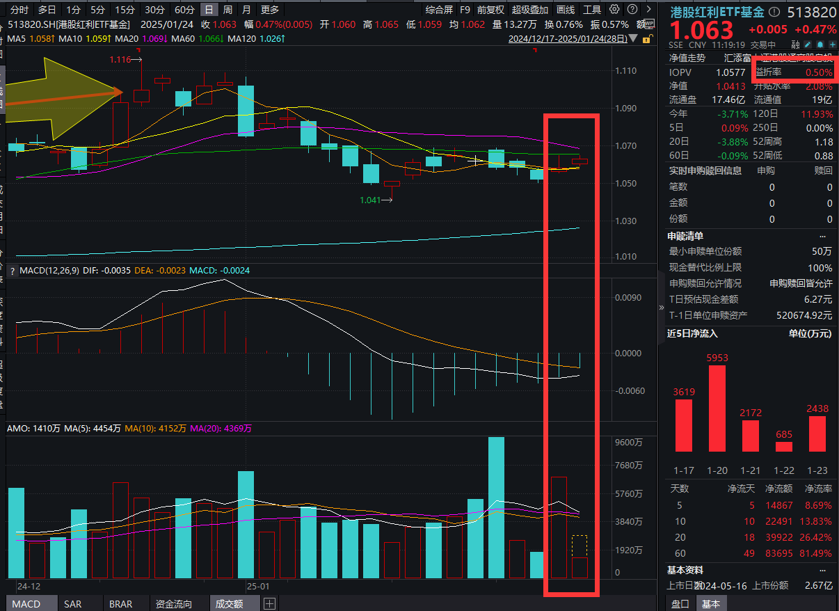 三问三答，读懂中长期资金政策！港股红利再度走强，港股红利ETF基金(513820)冲击两连阳，连续16日累计净流入超3.5亿元！下周一分红到账