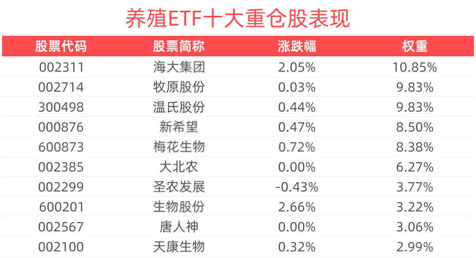 养殖ETF(516760)红盘上扬，机构：生猪养殖龙头企业有望迎来估值修复