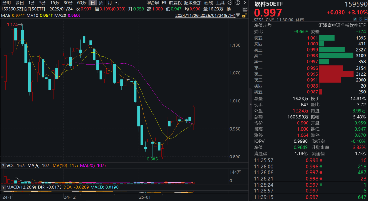 AI应用走强，软件板块涨超3%！机构：“星际之门”与豆包共振，看好AI投资机会
