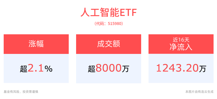 AI成为当前各国竞争焦点，人工智能ETF(515980)上涨2.17%，机构：国产算力需求有望持续增加