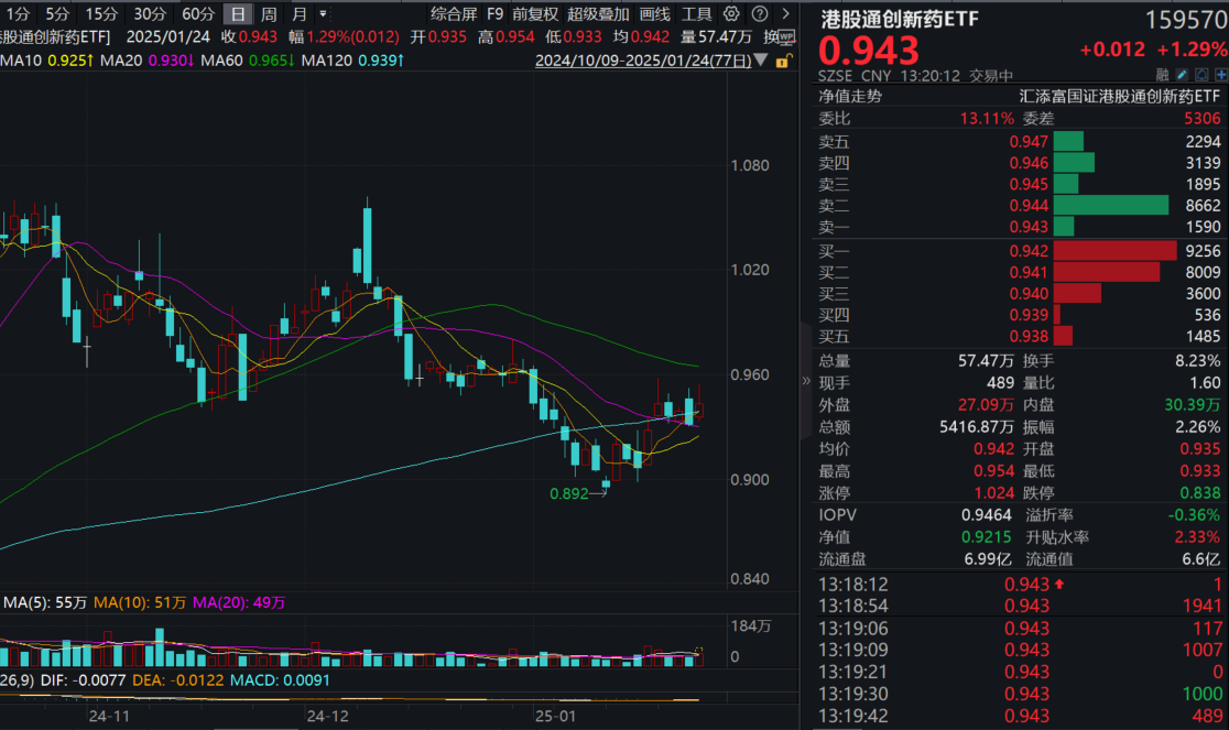 港股吹响反攻号角，港药崛起！高纯的港股通创新药ETF(159570)涨超1.2%，盘中再获净申购！