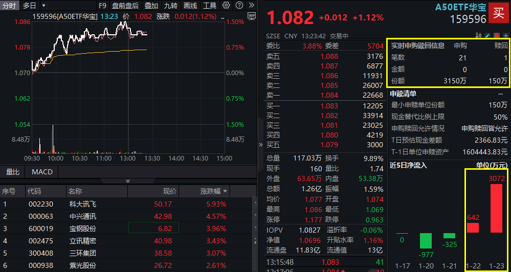 ETF盘中资讯|科大讯飞、中兴通讯领衔，“漂亮50”持续拉升！A50ETF华宝（159596）摸高1.5%，换手率断层领先！
