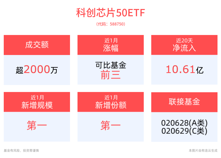 半导体产业链国产化有望加速，科创芯片50ETF(588750)红盘震荡，近1月规模、份额增长显著