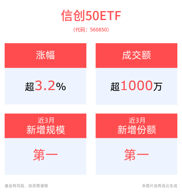 大模型企业进入新一轮加速送代期，信创50ETF(560850)上涨3.29%，近3月新增规模、份额居同类第一