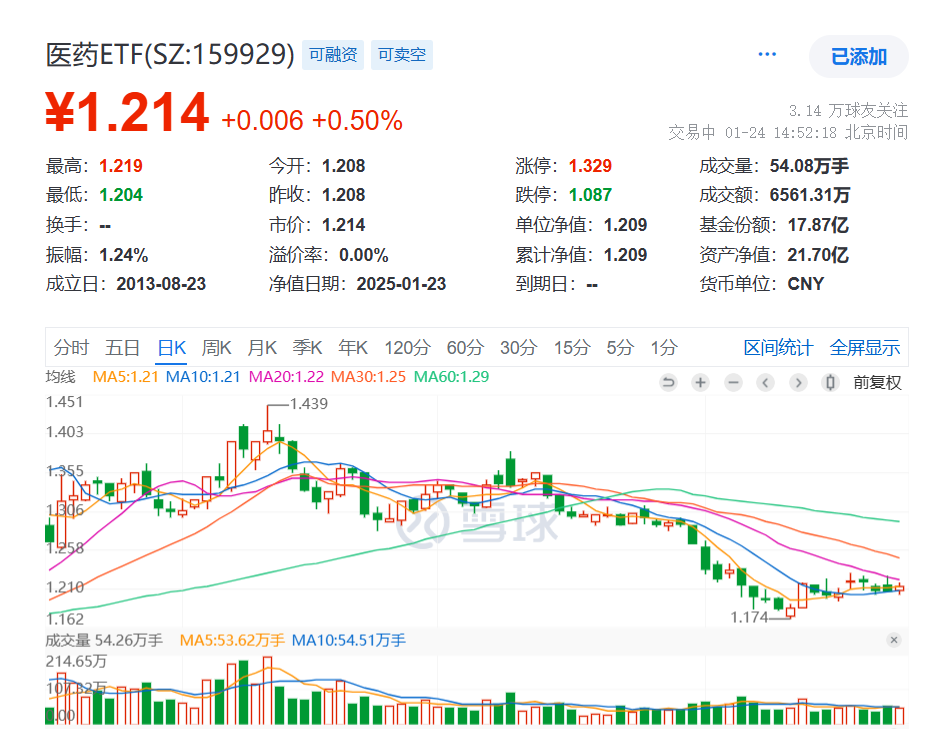 资金面观察：医药ETF(159929)涨0.5%连续第三日 “吸金”！小微医药主题基金密集清盘，什么原因？