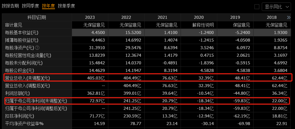 500亿元“锂王”陨落？从净赚70亿到预亏70亿，天齐锂业急忙终止项目止损