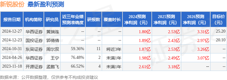 新锐股份：1月20日接受机构调研，财通基金、国投证券等多家机构参与