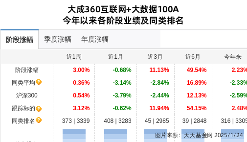 实益达连跌5天，大成基金旗下1只基金位列前十大股东