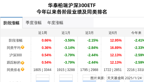 顺丰控股连跌5天，华泰柏瑞基金旗下1只基金位列前十大股东