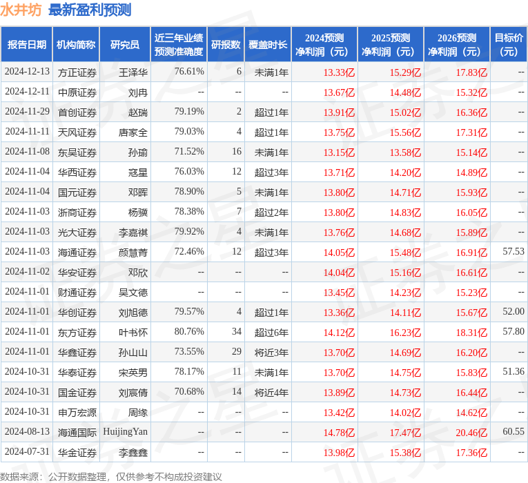 华鑫证券：给予水井坊买入评级