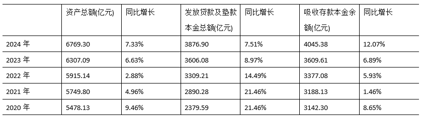 郑州银行(002936.SZ)发布2024年业绩：赋能新质生产力发展，各项核心指标增长强劲