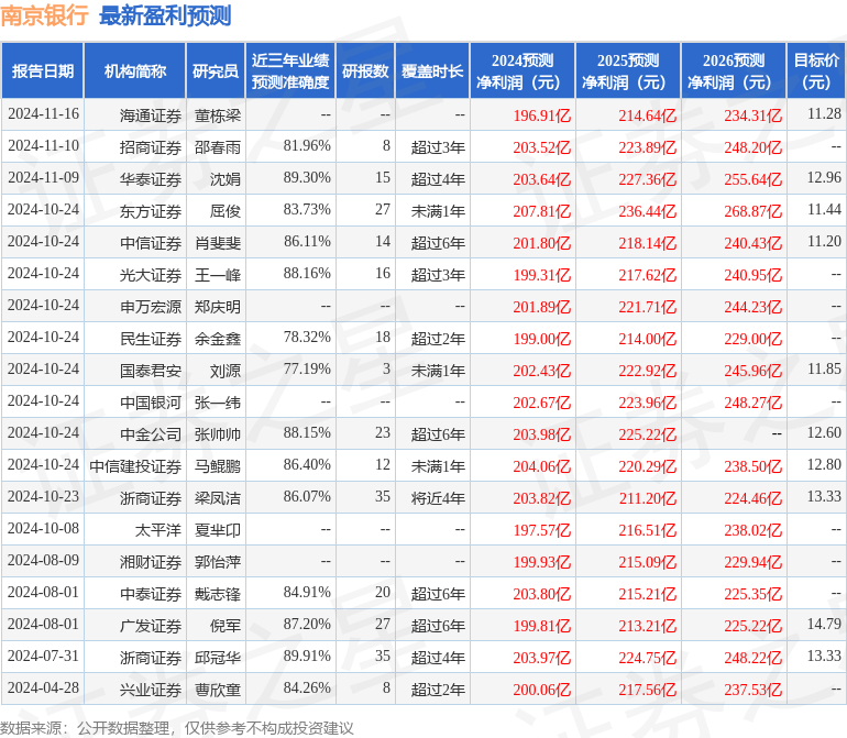 南京银行：1月16日接受机构调研，包括知名机构高毅资产的多家机构参与